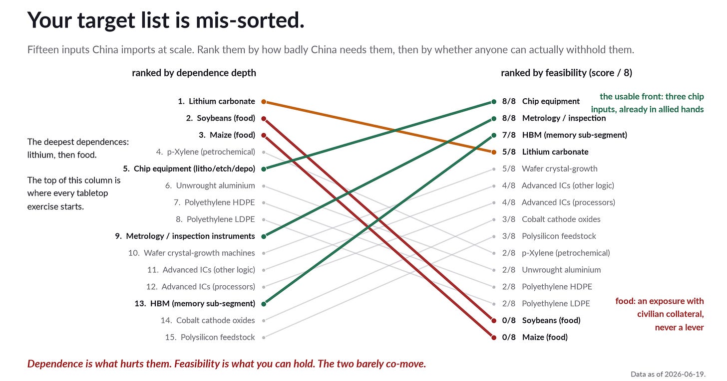 Fifteen candidate levers ranked twice, by dependence depth and by feasibility: the lines cross hard Fifteen candidate levers ranked twice, by dependence depth and by feasibility: the lines cross hard