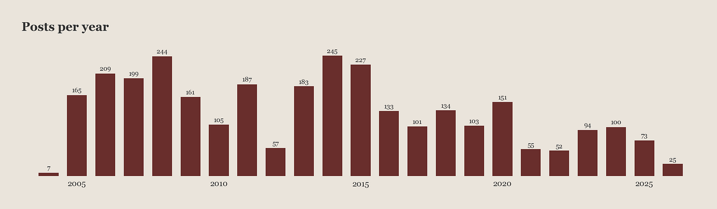 Posts per year Posts per year
