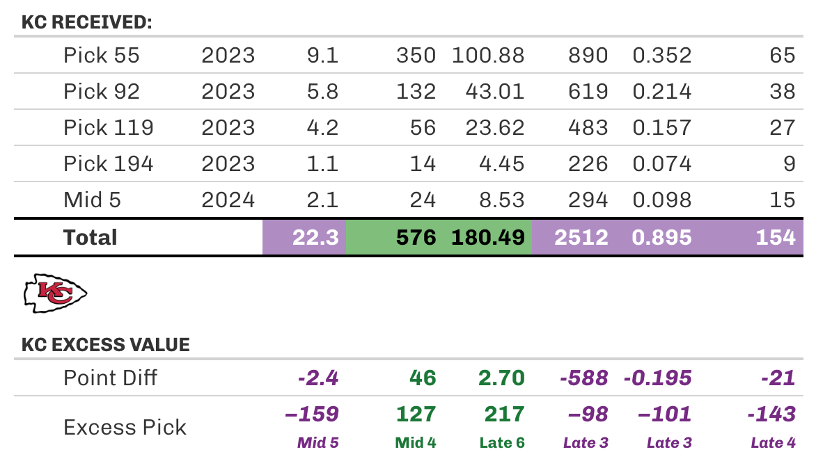 Net Value of all Draft Day Trades