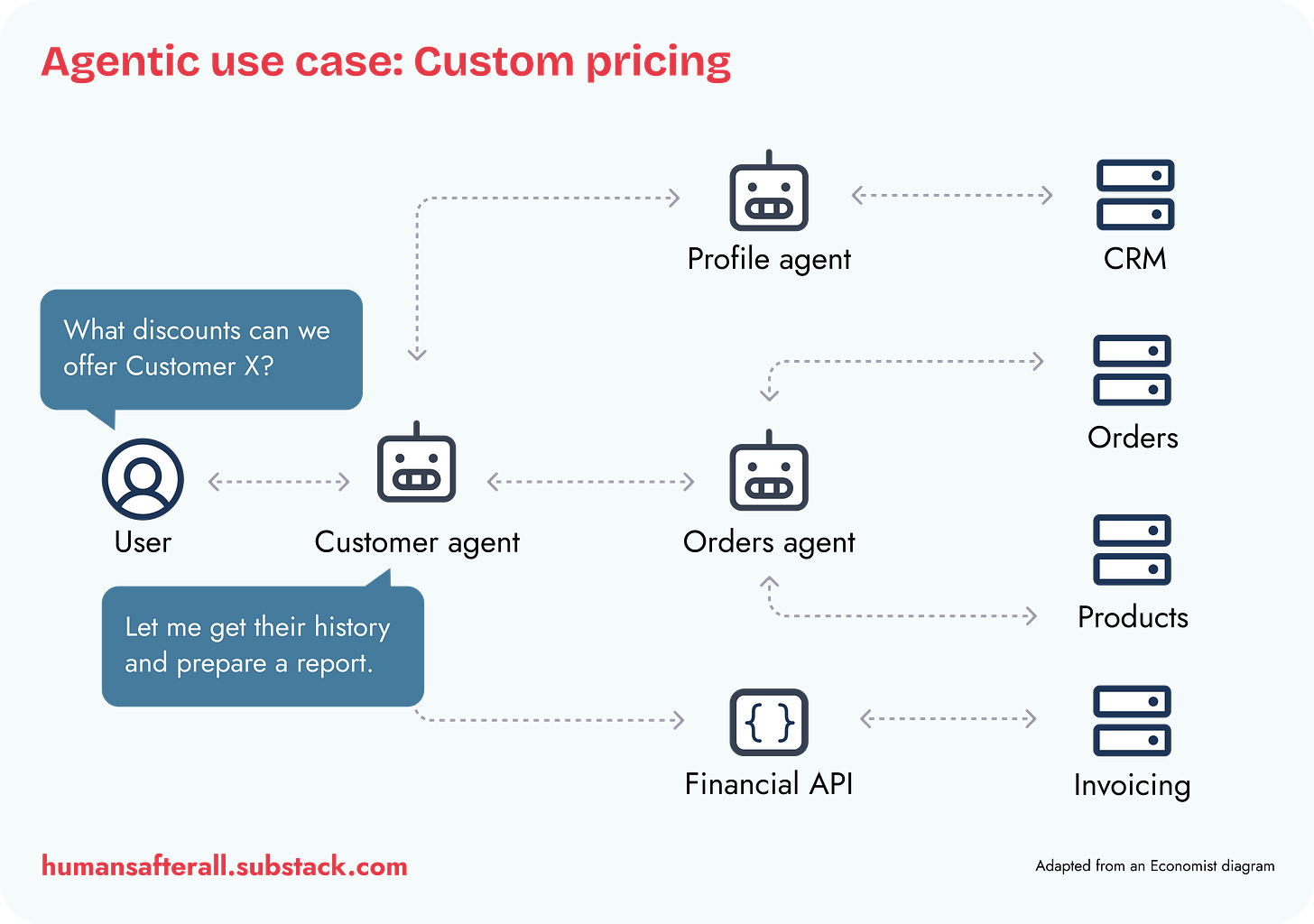 Agentic use case: Custom pricing