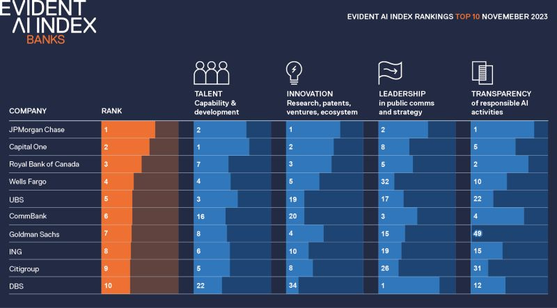 Evident AI Index: 50 global banks on their AI maturity 🔍 | Elizabeth  Dunmore posted on the topic | LinkedIn
