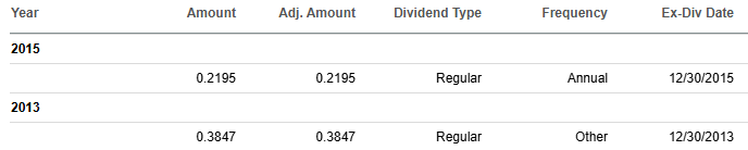 Screenshot of KT Corp dividend history table from Seeking Alpha showing annual dividend payments in 2013 and 2015. Featured in KT Deep Dive and KT Investment Thesis to highlight KT’s dividend yield, payout trends, and telecom valuation in South Korea. Screenshot of KT Corp dividend history table from Seeking Alpha showing annual dividend payments in 2013 and 2015. Featured in KT Deep Dive and KT Investment Thesis to highlight KT’s dividend yield, payout trends, and telecom valuation in South Korea.