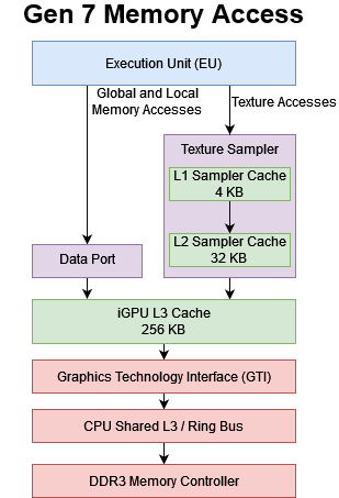 Ivy Bridge's Gen7 Graphics: Intel's Modern iGPU Push