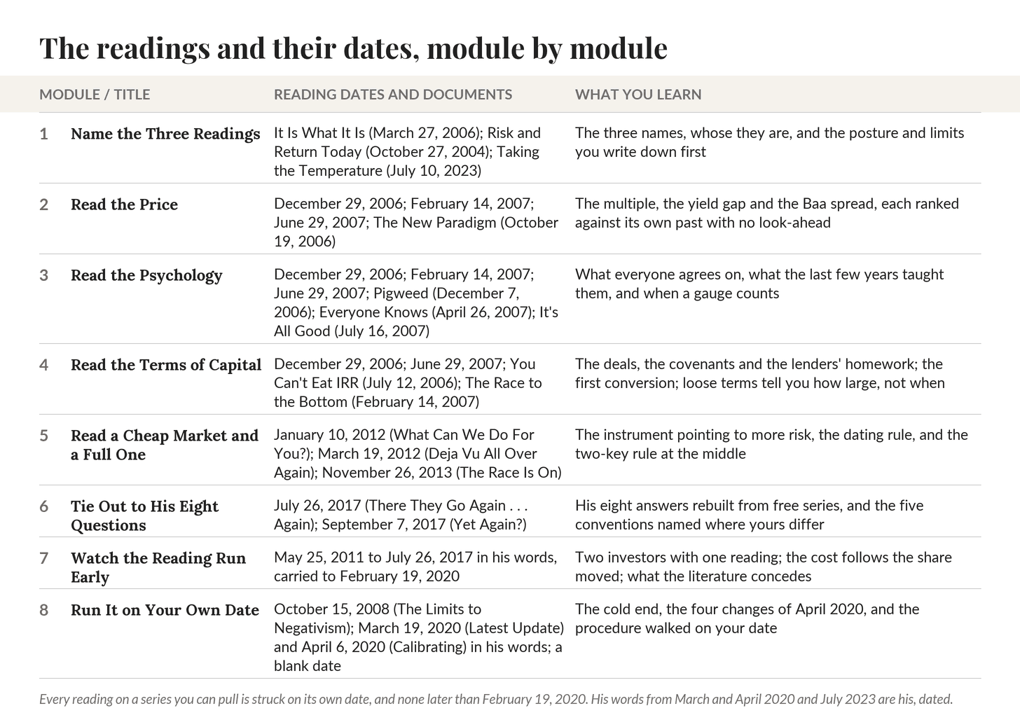 The readings and their dates, module by module The readings and their dates, module by module