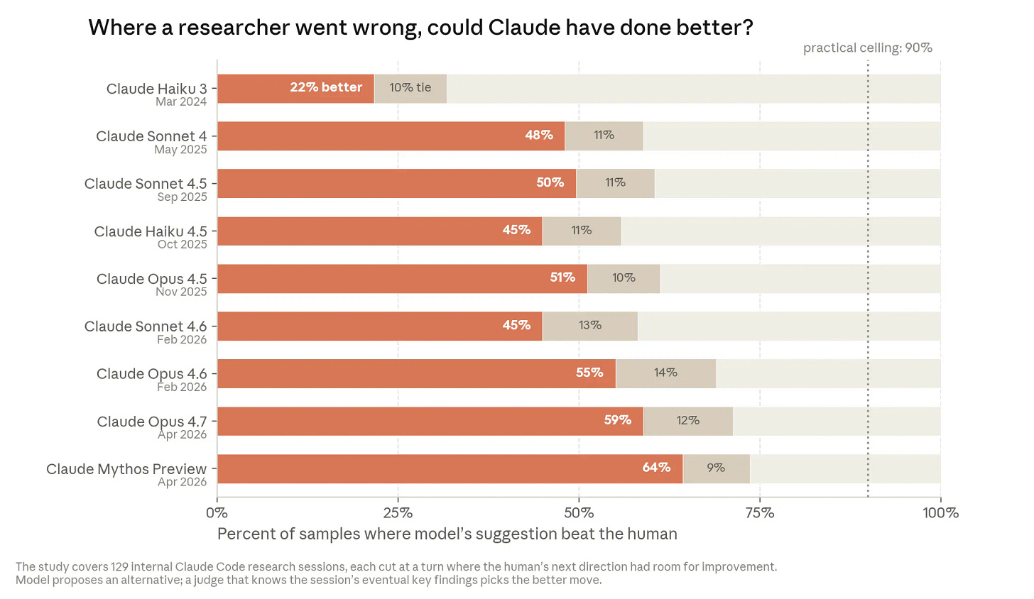 Gráfico de barras com o título "O modelo consegue escolher um próximo passo melhor do que o humano?" O gráfico de barras mostra o desempenho de nove modelos diferentes: Claude 3 Haiku, Claude Sonnet 4, Claude Sonnet 4.5, Claude Haiku 4.5, Claude Opus 4.5, Claude Sonnet 4.6, Claude Opus 4.6, Claude Opus 4.7 e Claude Mythos Preview.
