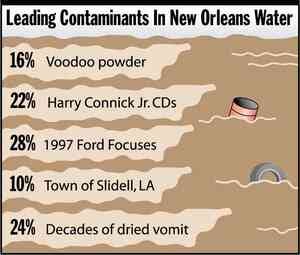[Image shows a satirical infographic with a muddy water background and floating debris, titled "Leading Contaminants In New Orleans Water" with percentage breakdowns]  Leading Contaminants In New Orleans Water; 16% Voodoo powder; 22% Harry Connick Jr. CDs; 28% 1997 Ford Focuses; 10% Town of Slidell, LA; 24% Decades of dried vomit.