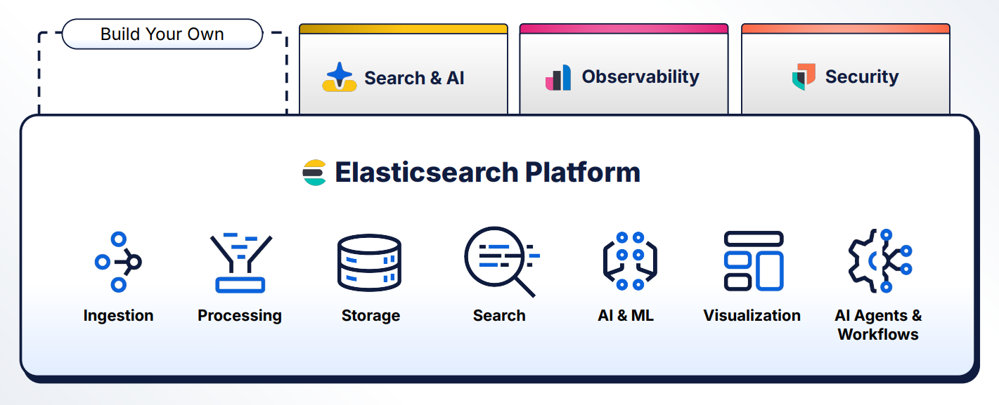 Elastic products Elastic products