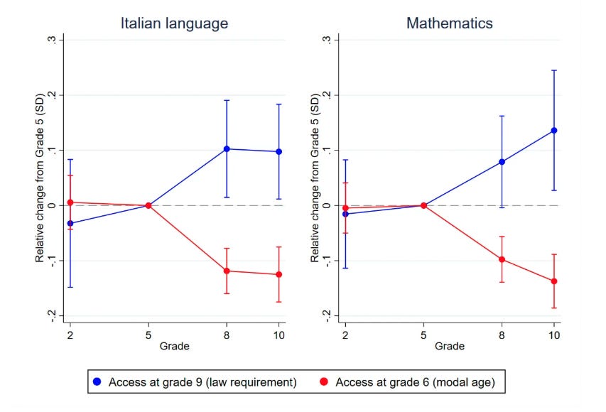 Two side-by-side line graphs show the relative change in Grade 5 standardized scores by grade for Italian language (left) and mathematics (right). The horizontal axis shows grades 2, 5, 8, and 10; the vertical axis shows relative change from Grade 5 in standard deviations. Blue represents access at Grade 9, the legal requirement, and red represents access at Grade 6, the modal age. In both subjects, the groups are similar at Grade 5. By Grade 8 and Grade 10, the blue group shows positive relative changes, while the red group shows negative changes. In Italian language, the blue group rises to approximately 1 standard deviation above the Grade 5 reference at Grades 8 and 10, while the red group falls to approximately 0.12 standard deviations below it. In mathematics, the blue group rises to approximately 0.8 and 1.4 standard deviations at Grades 8 and 10, while the red group declines to approximately 0.1 and 0.14 standard deviations below the reference. Error bars indicate uncertainty around the estimates. Two side-by-side line graphs show the relative change in Grade 5 standardized scores by grade for Italian language (left) and mathematics (right). The horizontal axis shows grades 2, 5, 8, and 10; the vertical axis shows relative change from Grade 5 in standard deviations. Blue represents access at Grade 9, the legal requirement, and red represents access at Grade 6, the modal age. In both subjects, the groups are similar at Grade 5. By Grade 8 and Grade 10, the blue group shows positive relative changes, while the red group shows negative changes. In Italian language, the blue group rises to approximately 1 standard deviation above the Grade 5 reference at Grades 8 and 10, while the red group falls to approximately 0.12 standard deviations below it. In mathematics, the blue group rises to approximately 0.8 and 1.4 standard deviations at Grades 8 and 10, while the red group declines to approximately 0.1 and 0.14 standard deviations below the reference. Error bars indicate uncertainty around the estimates.