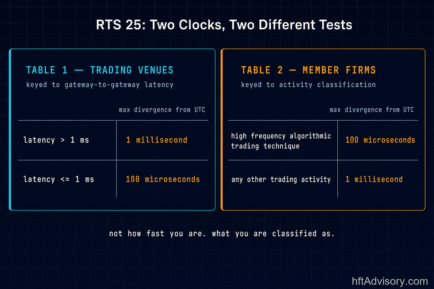 MiFID II RTS 25 clock accuracy requirements shown as two tables side by side. Table 1 binds trading venues by gateway-to-gateway latency, allowing 1 millisecond divergence from UTC above the threshold and 100 microseconds at or below it. Table 2 binds member firms by activity classification, requiring 100 microseconds for high frequency algorithmic trading technique and 1 millisecond for any other trading activity