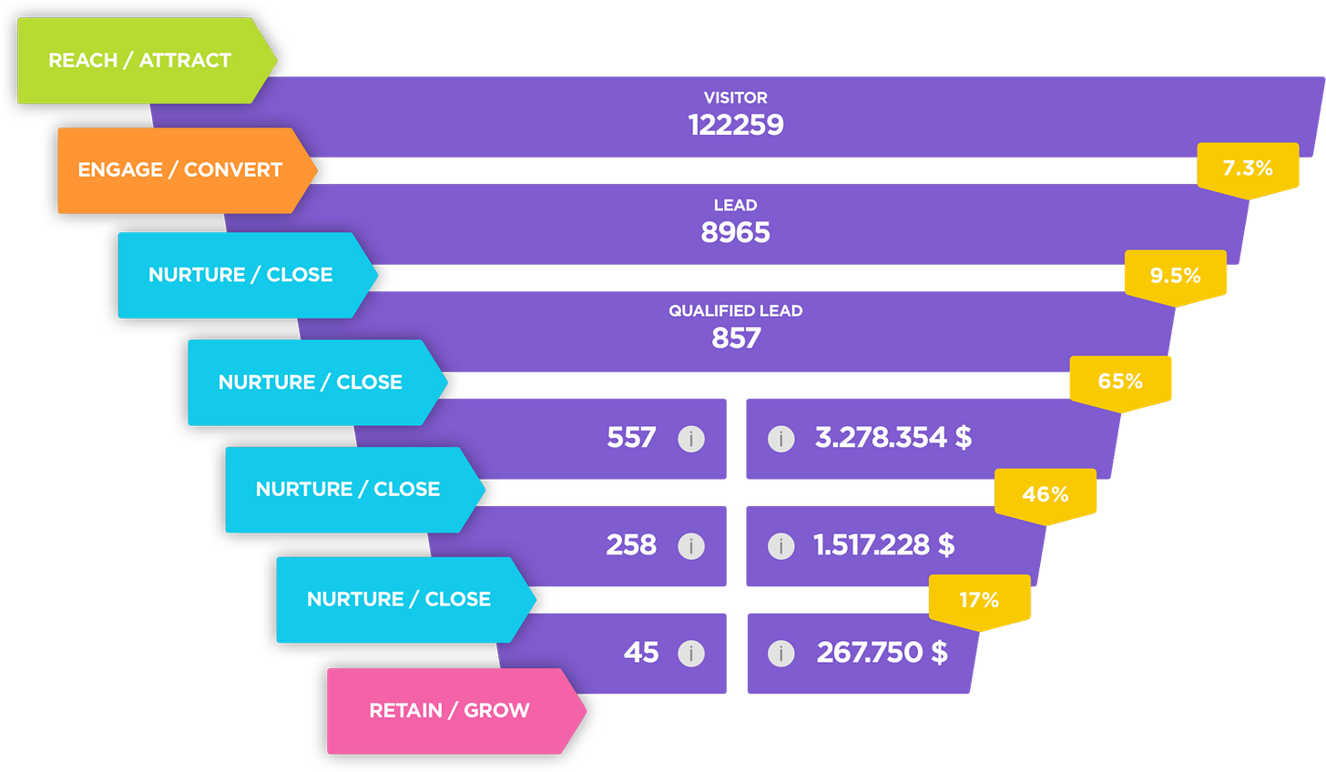 Building Growth Funnels Building Growth Funnels