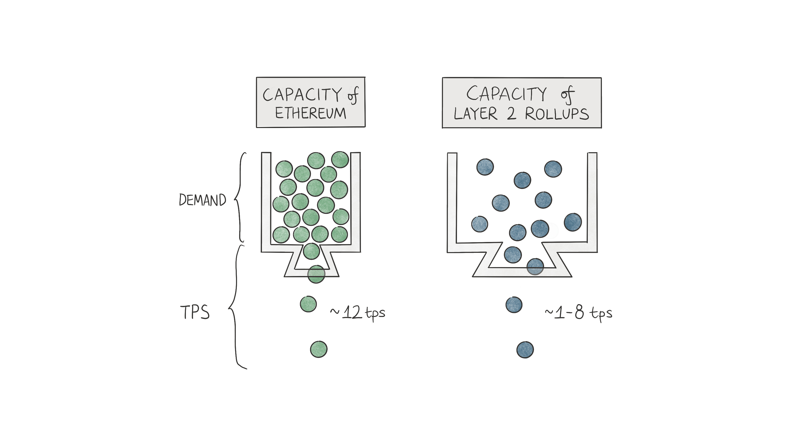 The L2 Paradox - by Saurabh Deshpande - Decentralised.co