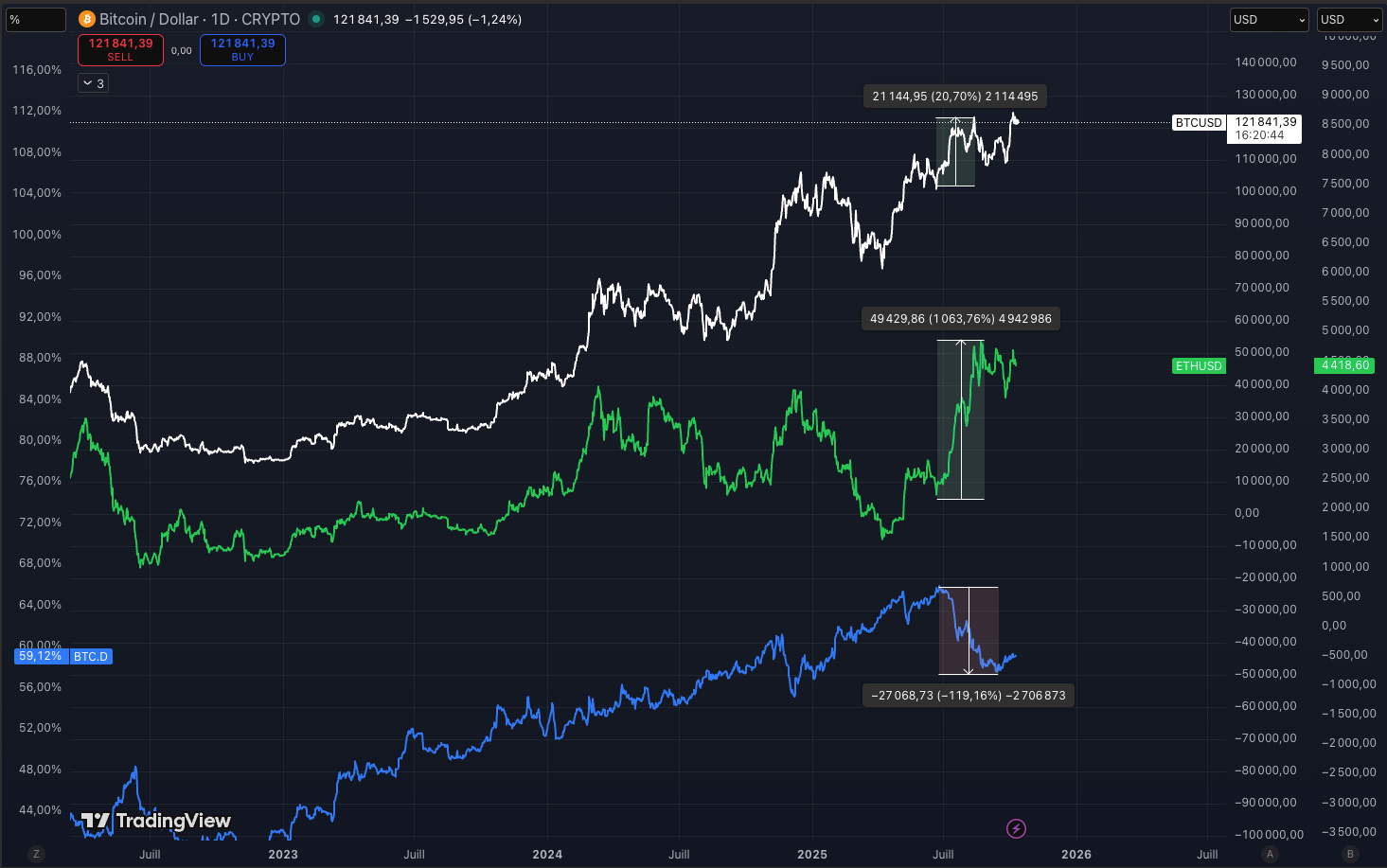 Octobre 2025 : Un piège pour les Cryptos ?