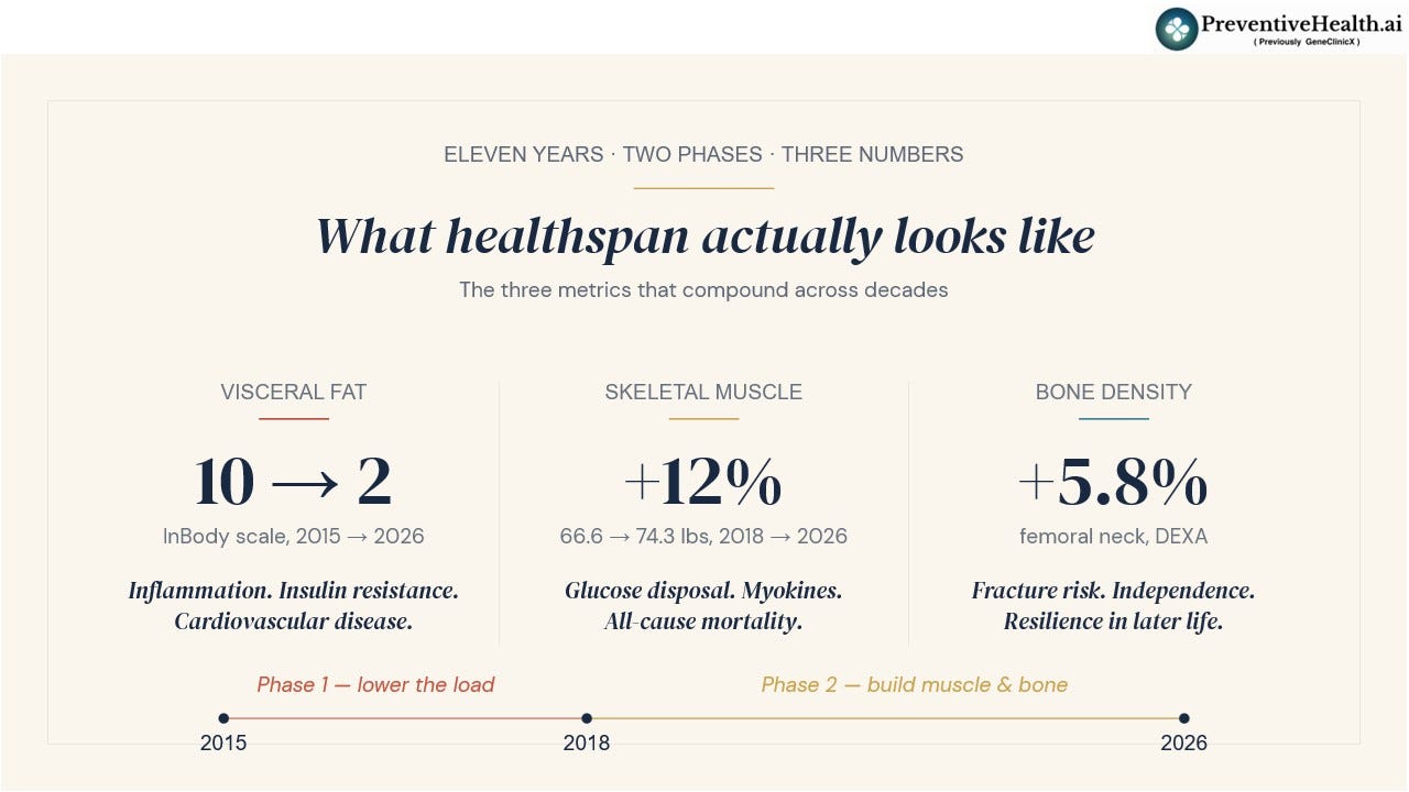 #72: Seven years of data — What my body composition scans, blood tests and wearable actually reveal about healthspan