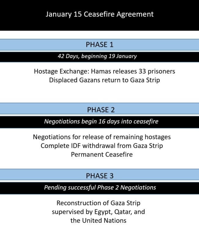 Israel and Hamas approved a ceasefire-hostage agreement amid continuing  airstrikes on January 15. The agreement outlines three phases, as proposed  by US President Joe Biden in May 2024. Phase 1: Hamas must