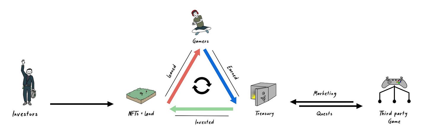 Value Flow in YGG's Model