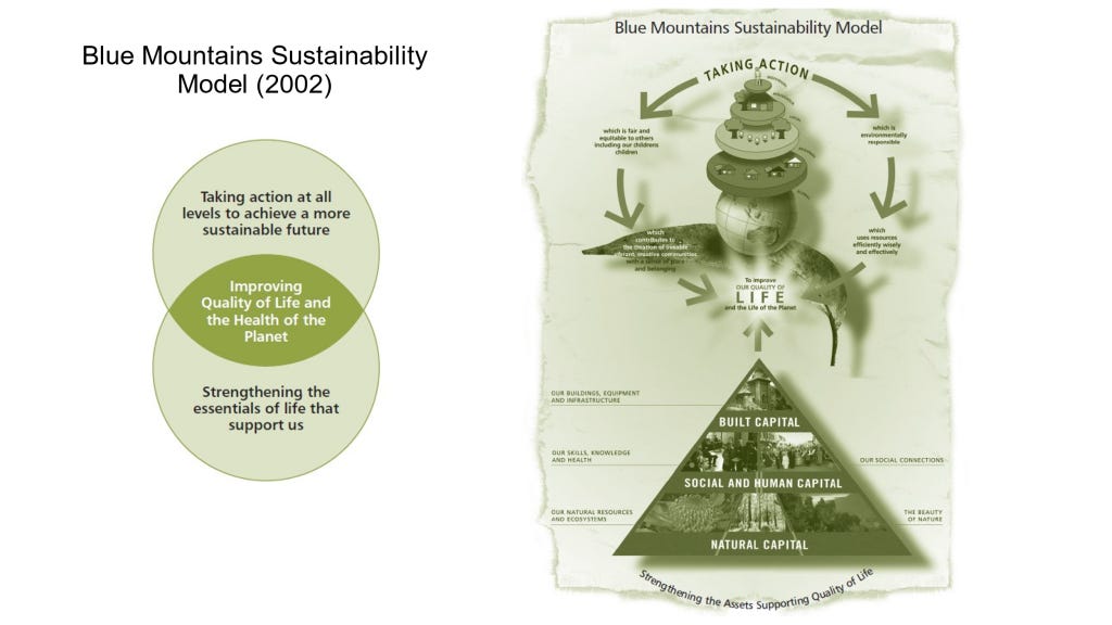 The Blue Mountains' sustainability model The Blue Mountains' sustainability model