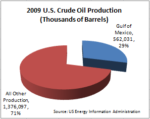 2009 Crude Production