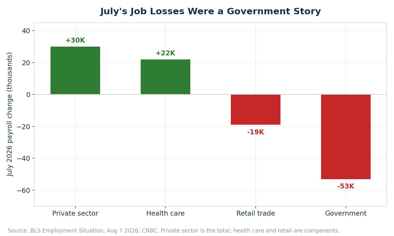 chart_02_july_jobs_by_sector