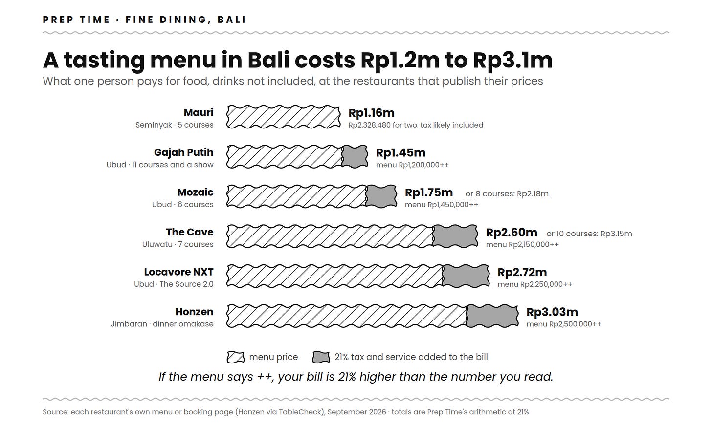 Bar chart comparing fine dining tasting menu prices in Bali per person in 2026, including 21% tax and service: Mauri Rp1.16m, Gajah Putih Rp1.45m, Mozaic Rp1.75m for 6 courses, The Cave Rp2.60m for 7 courses, Locavore NXT Rp2.72m and Honzen Rp3.03m for the dinner omakase. Bar chart comparing fine dining tasting menu prices in Bali per person in 2026, including 21% tax and service: Mauri Rp1.16m, Gajah Putih Rp1.45m, Mozaic Rp1.75m for 6 courses, The Cave Rp2.60m for 7 courses, Locavore NXT Rp2.72m and Honzen Rp3.03m for the dinner omakase.