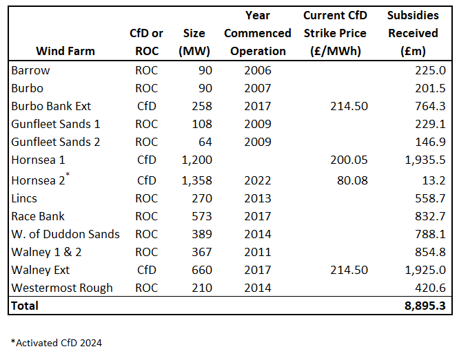 Figure 2 - Subsidies Received by Orsted Windfarms