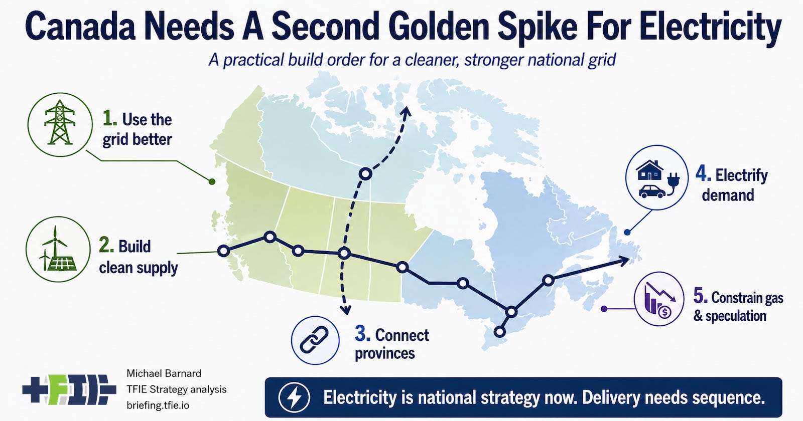 Hero infographic showing a map of Canada with east-west transmission links and a proposed north-south HVDC corridor, surrounded by five priorities: use the grid better, build clean supply, connect provinces, electrify demand, and constrain gas and speculation.