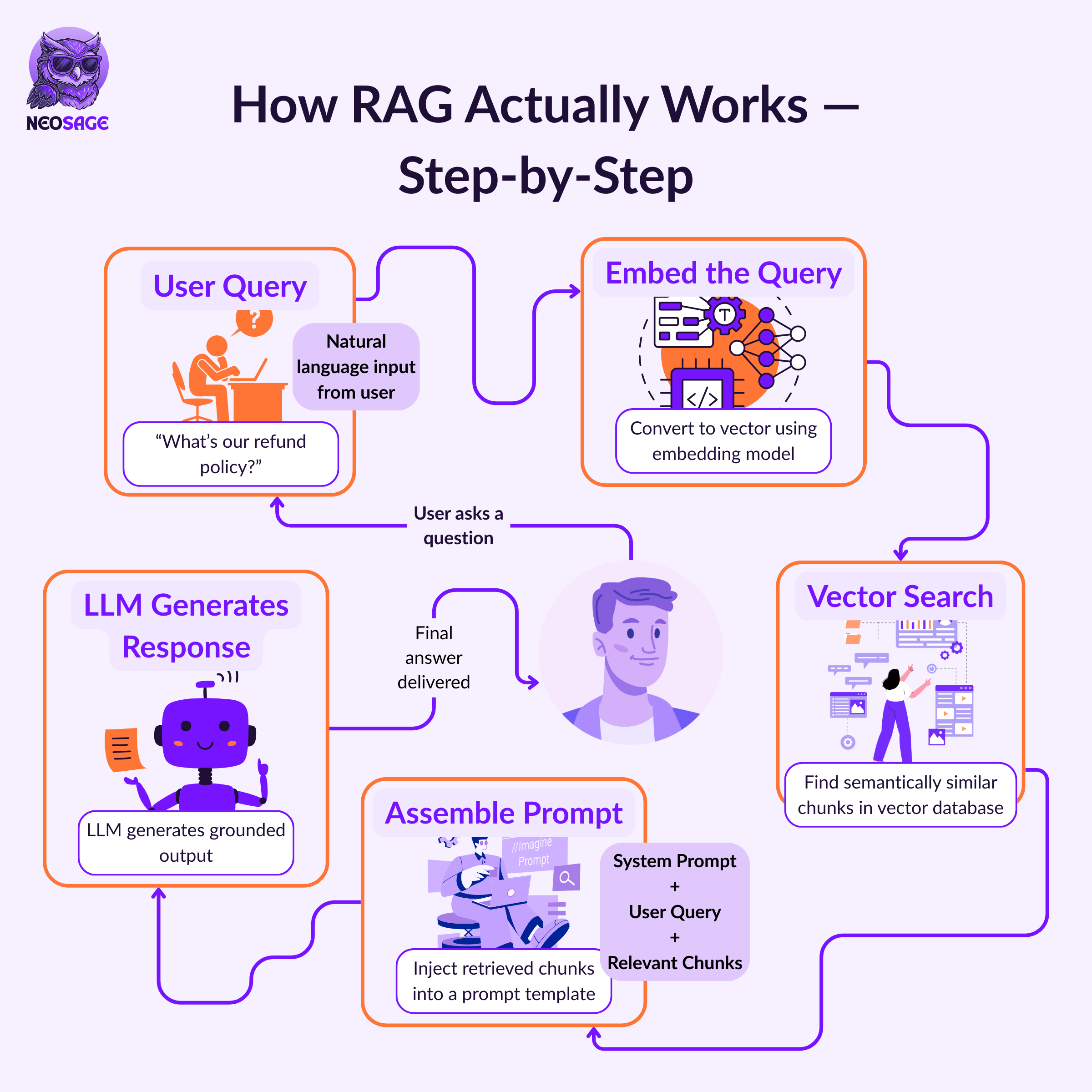 Query Processing Phase In Rag The Engineer’s Guide to RAG - by Shivani Virdi - NeoSage