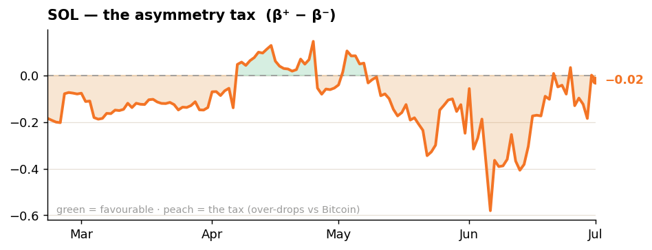 SOL — the asymmetry tax SOL — the asymmetry tax