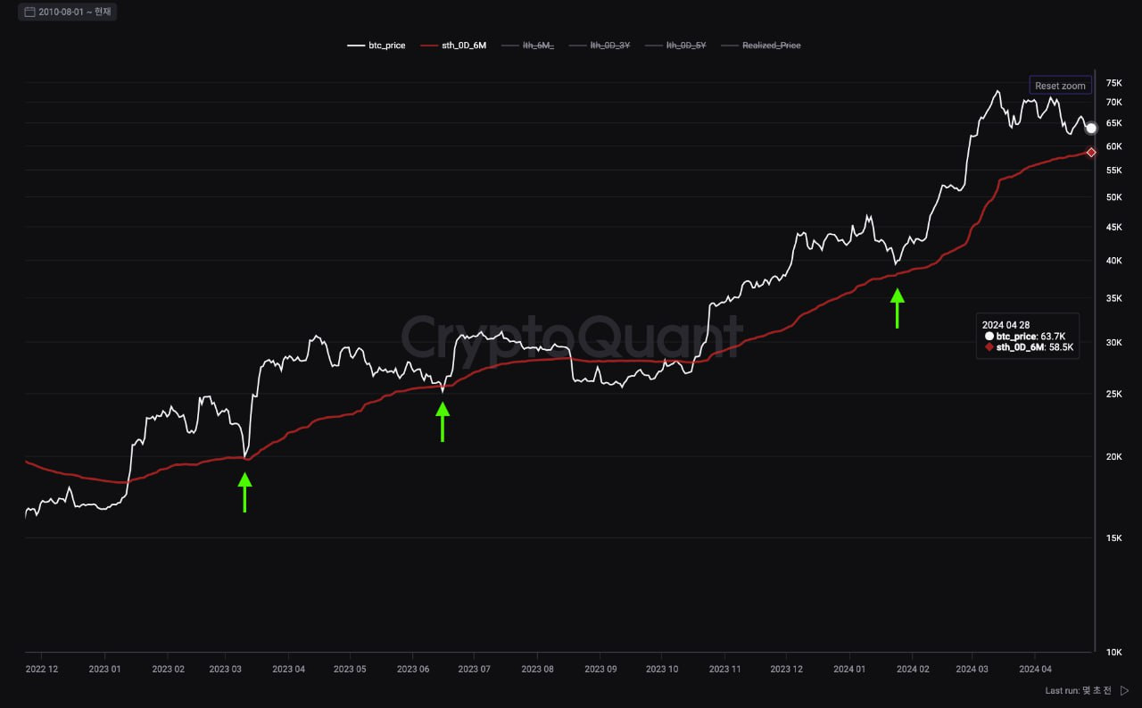 주간 온체인 동향 - 5월 첫째주 - by Koo - Bankless Korea 뉴스레터