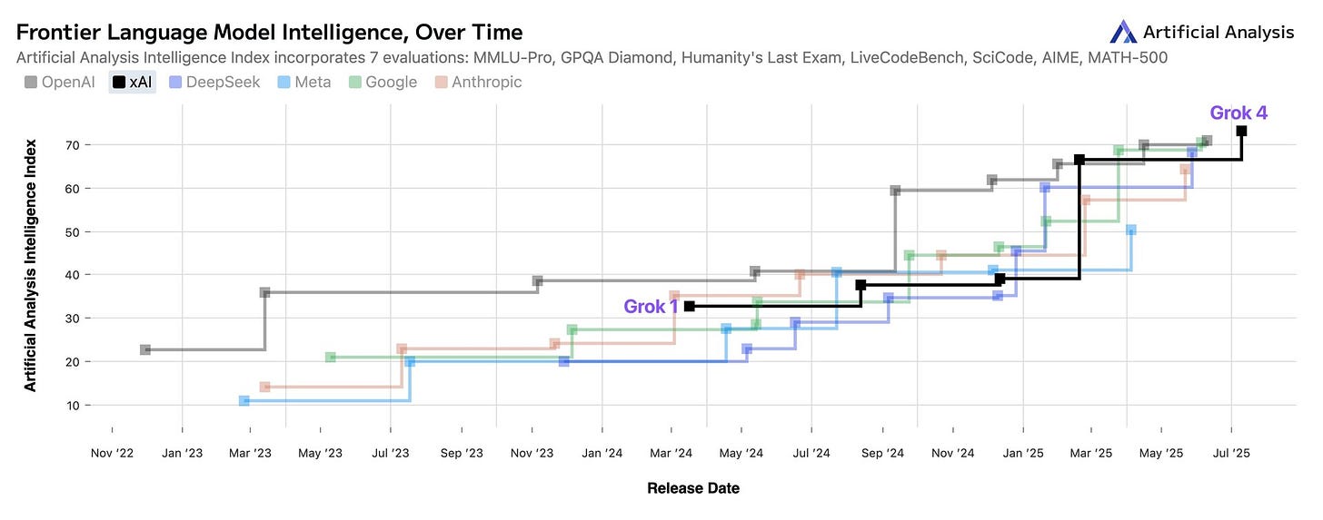 Grok 4 beats ChatGPT to become top public AI model as Elon Musk touts ...