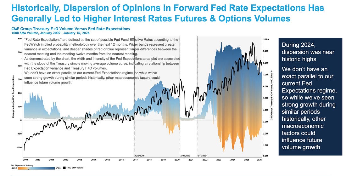 Source: CME investor presentation 1