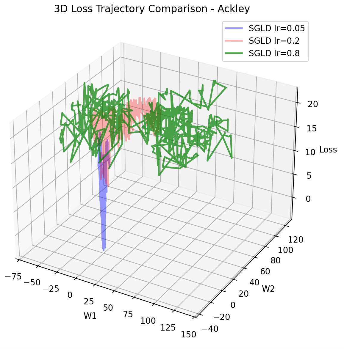 we try to quantify the impact of the learning rate on the trajectory of the minimization of the loss function, taking into account that the amplitude of the noise is proportional to the square root of the learning rate.