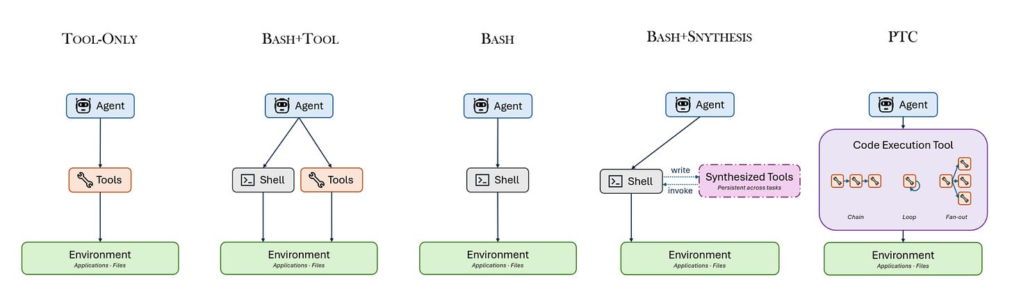 Is Bash All You Need Is Bash All You Need