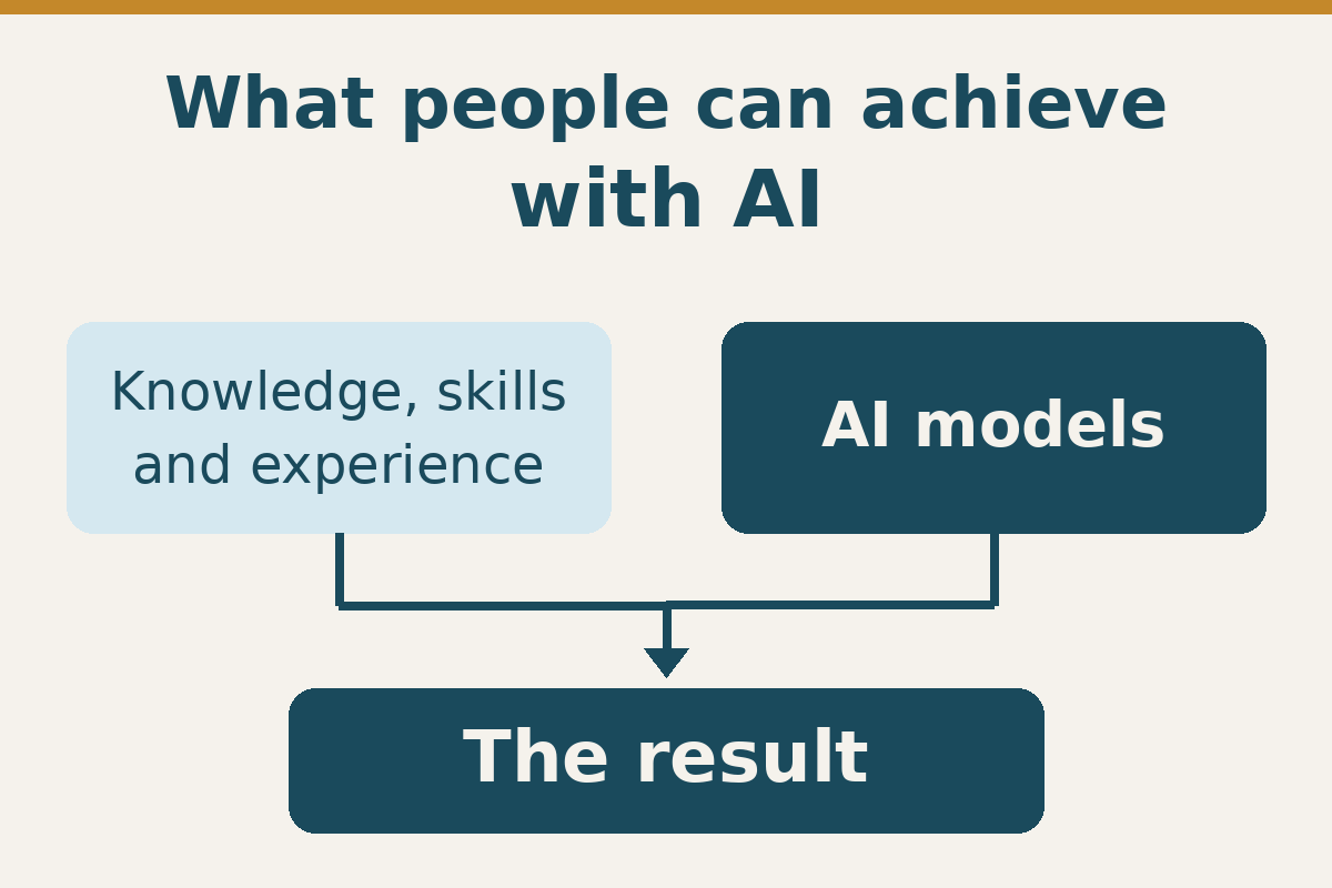Knowledge, skills and experience combine with AI models to contribute to a result. The heading asks what people can achieve with AI. Knowledge, skills and experience combine with AI models to contribute to a result. The heading asks what people can achieve with AI.