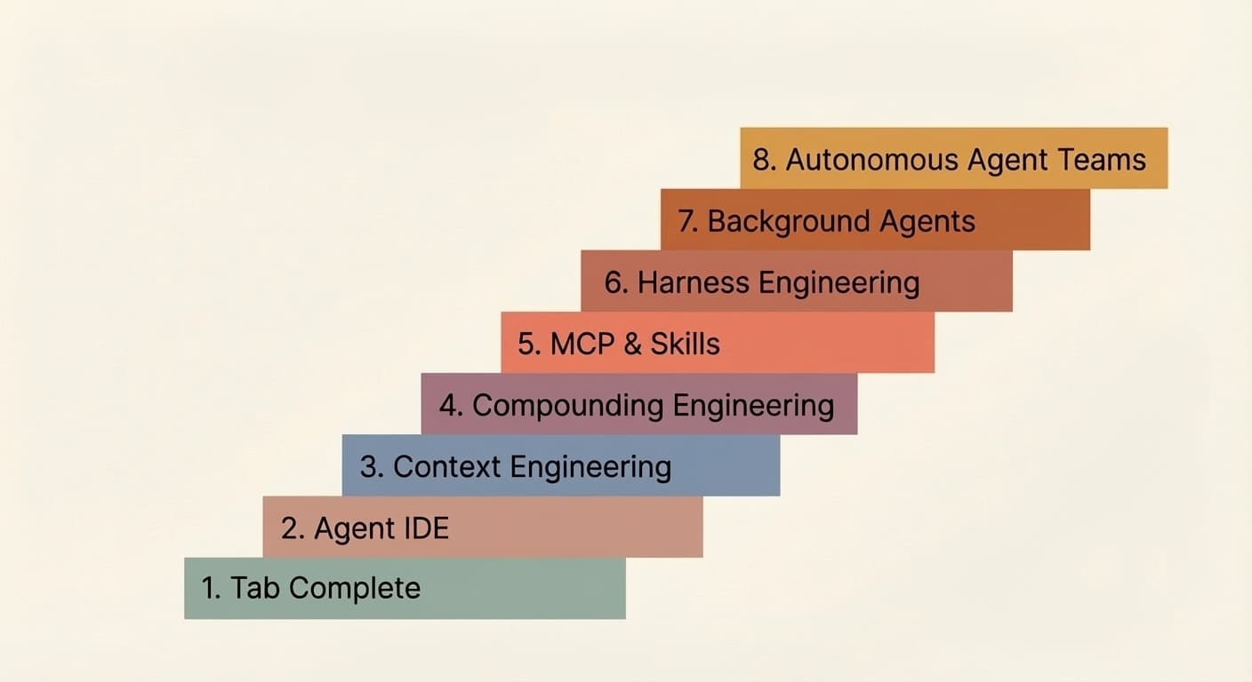 The 8 Levels of Agentic Engineering The 8 Levels of Agentic Engineering