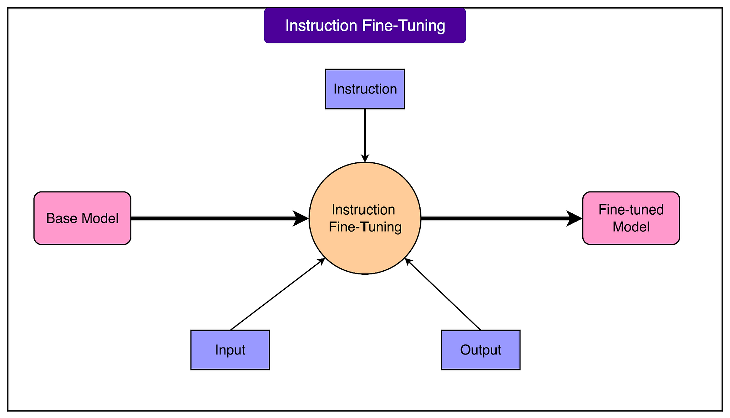How Fine-Tuning Transforms Generic AI Models into Specialists