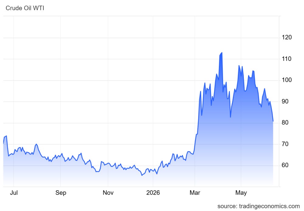 WTI CRUDE OIL