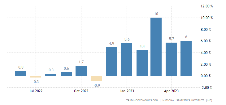 Spain Retail Sales YoY