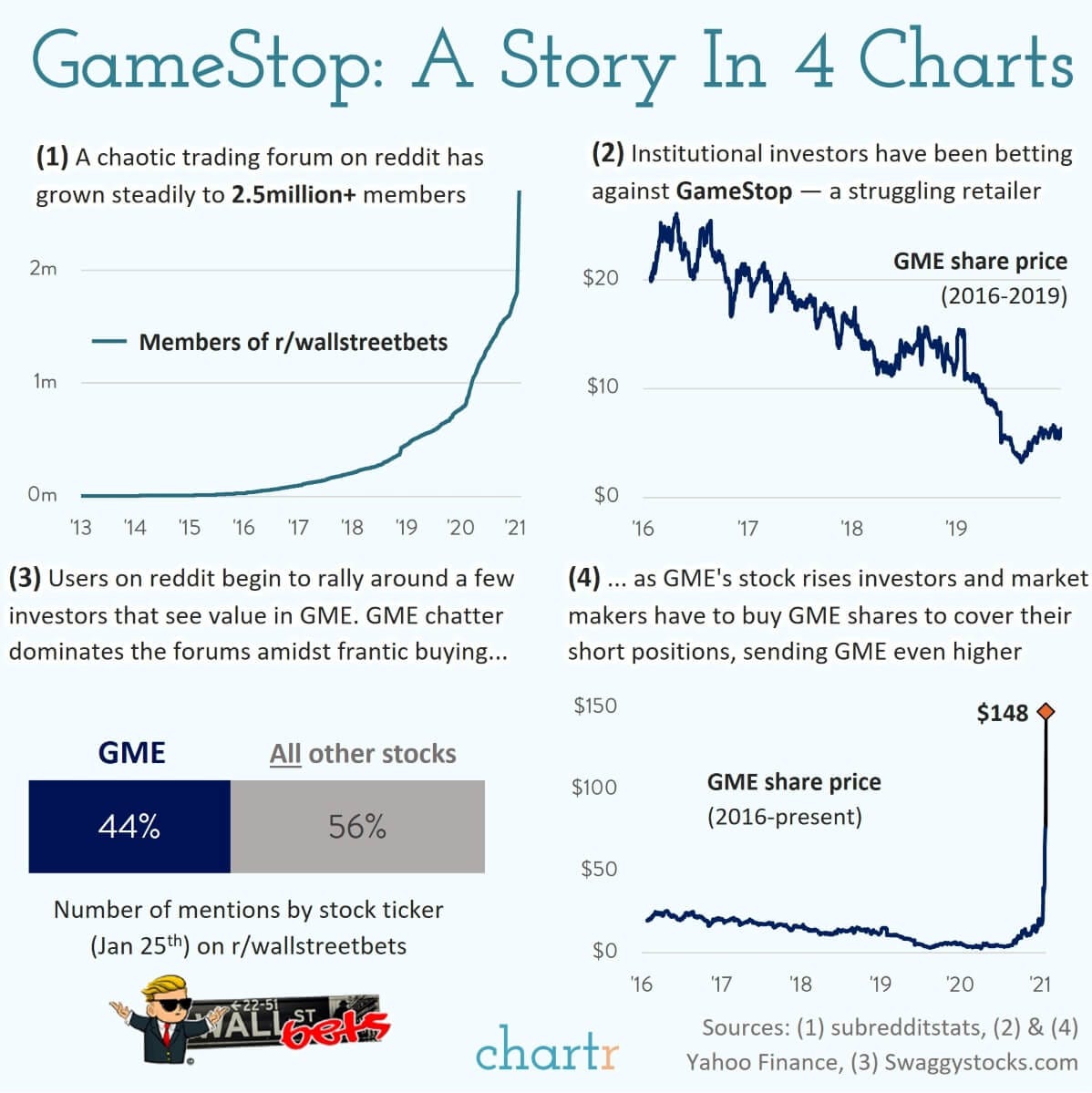 What's going on with GameStop in 4 charts [OC] : r/dataisbeautiful