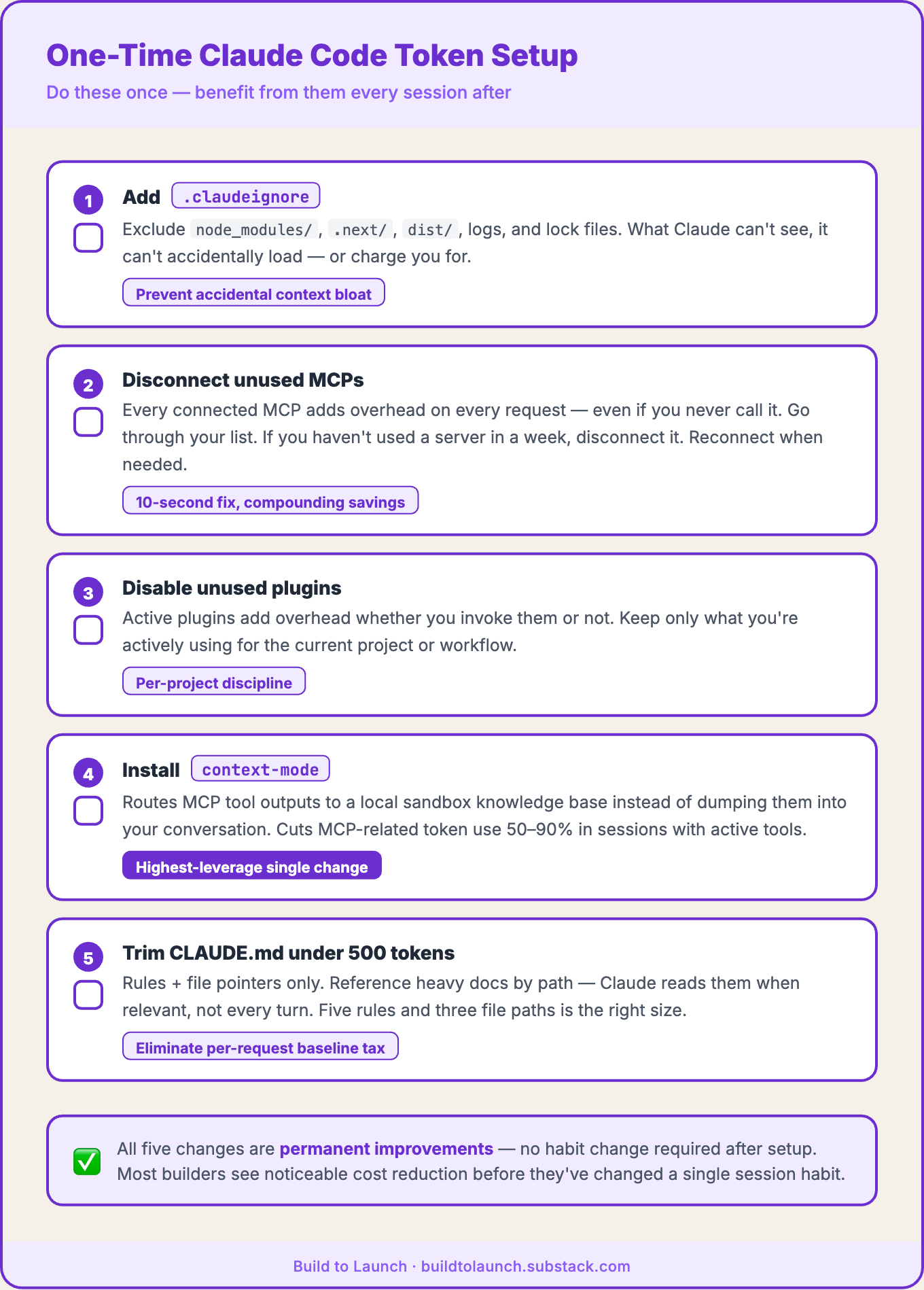 Checklist infographic of the 5 one-time Claude Code token setup steps: (1) Add .claudeignore to exclude build dirs and logs; (2) Disconnect unused MCPs; (3) Disable unused plugins; (4) Install context-mode for 50-90% MCP token reduction; (5) Trim CLAUDE.md under 500 tokens with rules and file pointers only. Build to Launch by Jenny Ouyang