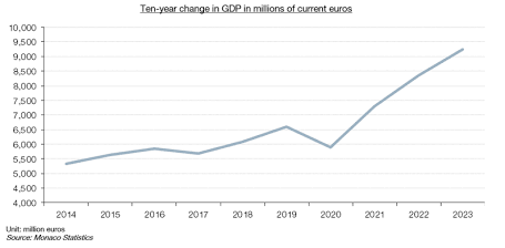 GDP / Economy and Finance / IMSEE - Monaco IMSEE