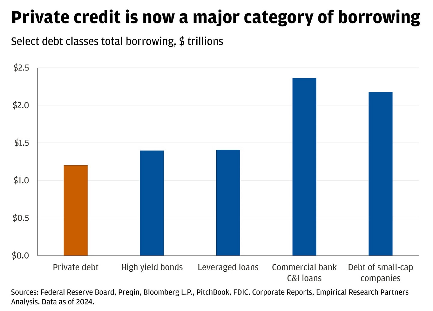 This bar chart shows total borrowing for select debt classes as of the end of 2024.