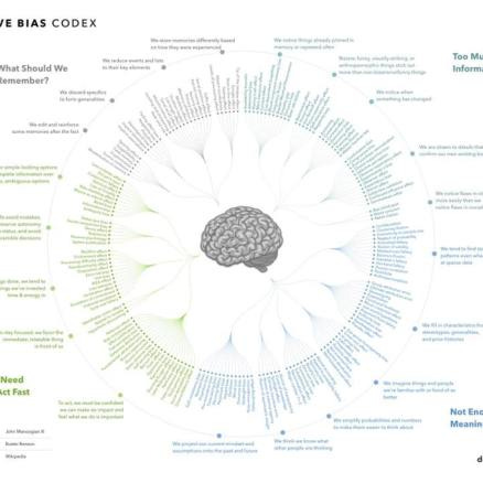 CognitiveBiasCodex from Wikipedia CognitiveBiasCodex from Wikipedia