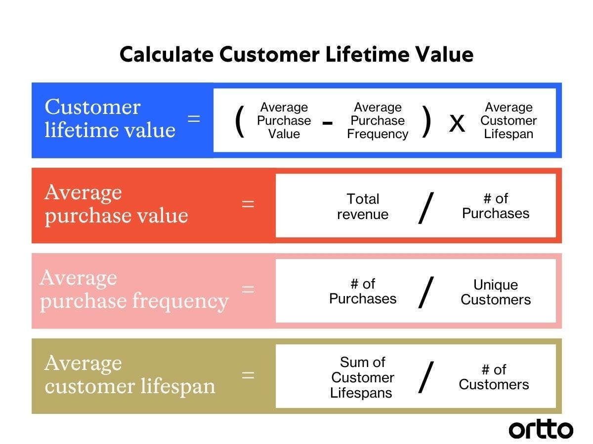 Customer lifetime value formula - Ortto Customer lifetime value formula - Ortto