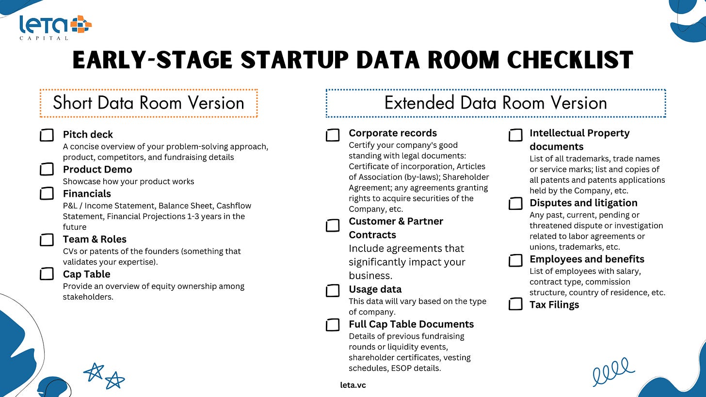 Early-stage startup data room checklist showing short and extended versions, including pitch deck, product demo, financials, team information, cap table, corporate records, customer contracts, usage data, IP documents, disputes, employee information, and tax filings — illustrating what a complete, always-ready diligence data room should contain.