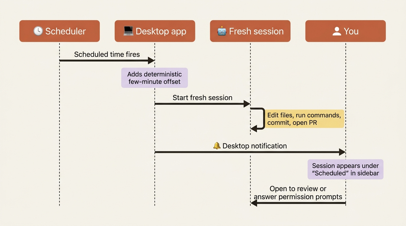 A sequence diagram of a Desktop scheduled task: the scheduler fires, Desktop adds a deterministic offset and starts a fresh session, Claude works, and you get a notification with the session under Scheduled. A sequence diagram of a Desktop scheduled task: the scheduler fires, Desktop adds a deterministic offset and starts a fresh session, Claude works, and you get a notification with the session under Scheduled.