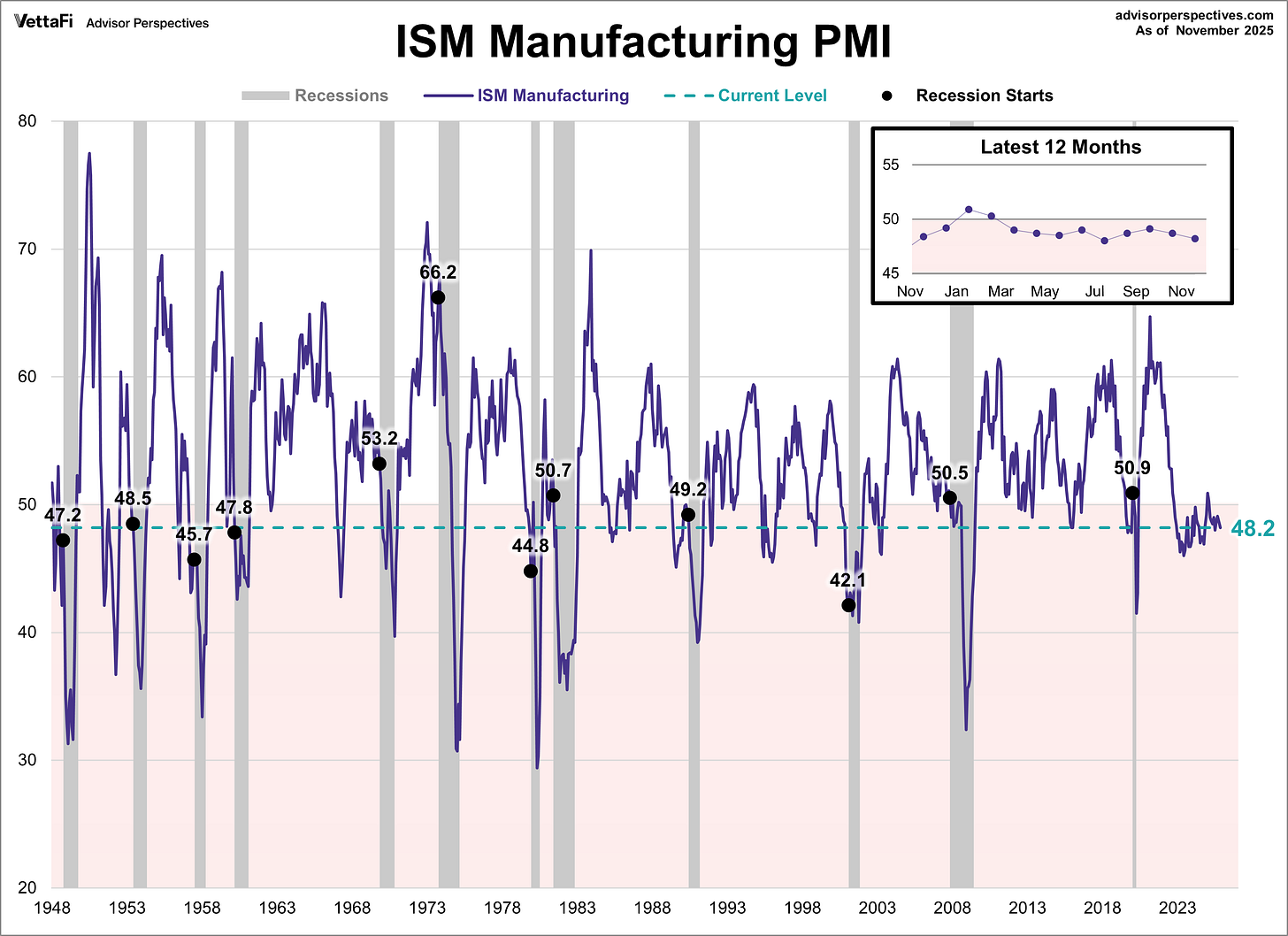 ISM Manufacturing PMI