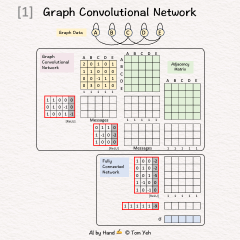 Graph Convolutional Network (GCN) by Hand ✍️