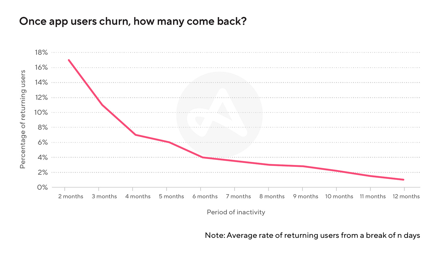 App churn graph revealing the average app churn rate.
