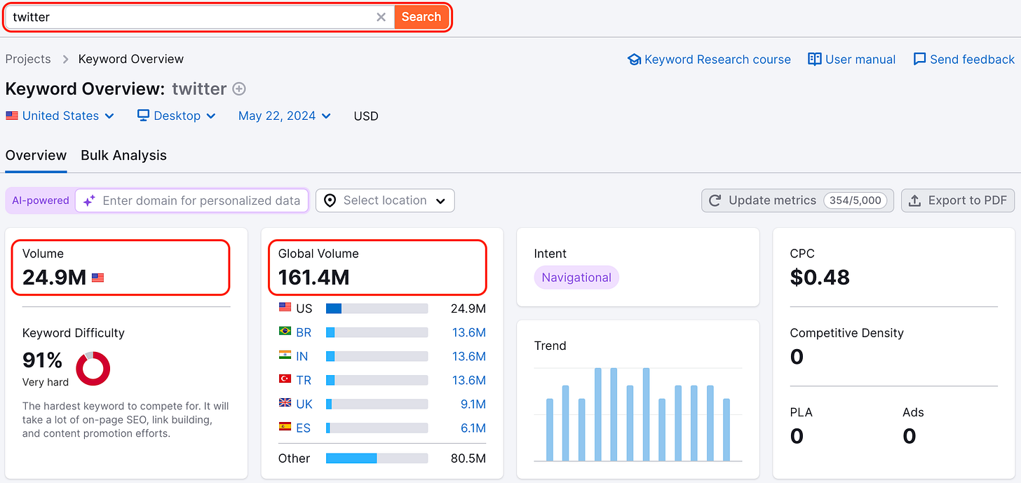What is Search Volume in Semrush?