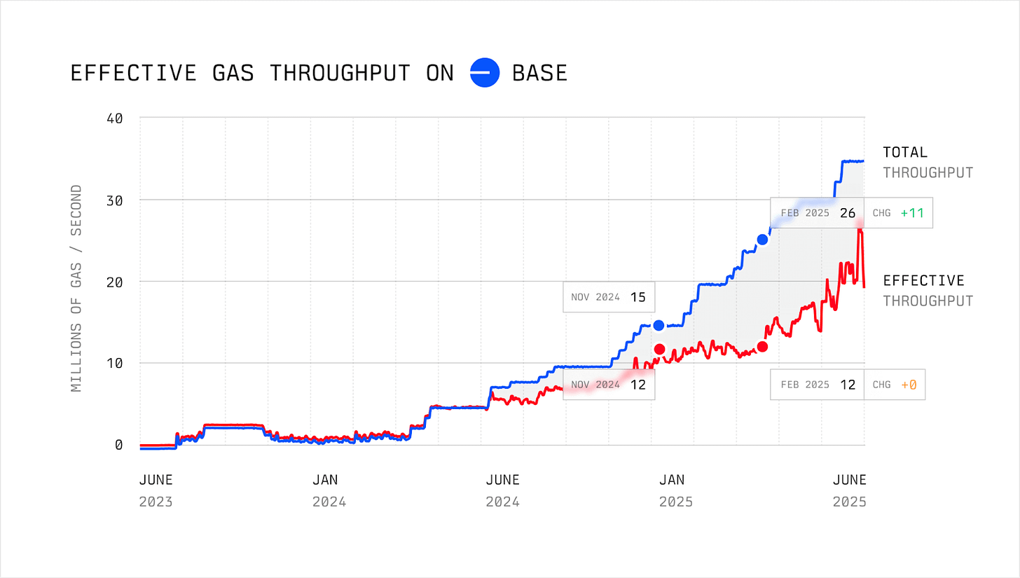 EFFECTIVE GAS THROUGHPUT ON BASE EFFECTIVE GAS THROUGHPUT ON BASE